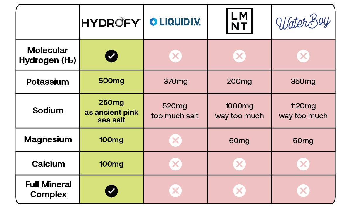 Hydrofy
